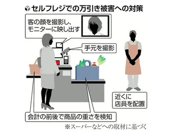 精算機をすり抜け？ セミセルフレジの万引きを防ぐには : 読売新聞