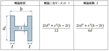 H鋼の強度計算って難しい？実際はカンタン!!