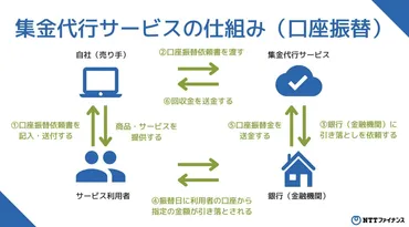 図解】集金代行サービスとは？仕組みや種類・メリット・選び方 