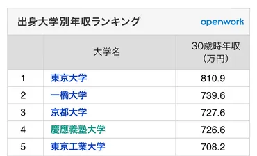 出身大学別年収ランキングは本当にあるの？気になる出身大学別ランキングとは！？