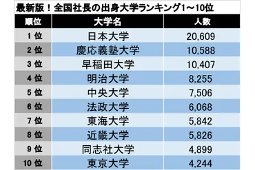 社長の出身大学ランキング200】12年連続1位「日本大学」の強さの秘密 複数県でトップに立った私立大学2校も注目 