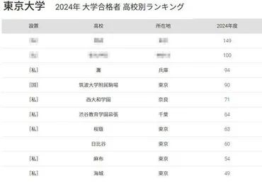 東大 合格者数「高校別ランキング2024」国立トップは筑駒（リセマム） 