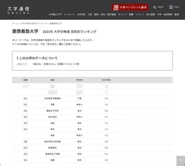 慶應大の高校別合格者数…難関私立が上位独占、納得の1位は 