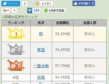 日本の苗字、あなたは知ってる？意外なランキングと由来がわかる！日本の苗字の世界とは！？