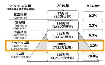 アッパーマス層になる方法って？資産3,000万円超えとは!!?