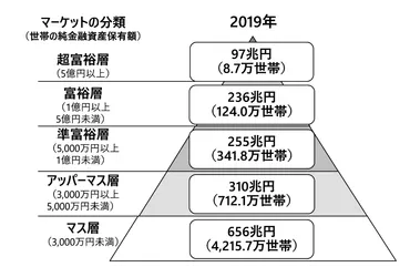 アッパーマス層に30代でなれる割合は1％未満！なるための要素を解説 