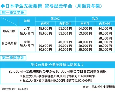 日本学生支援機構の奨学金を基本から解説 種類と注意点、返還に困らない方法は？