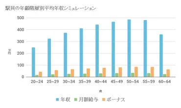 駅員の平均年収・ボーナス事情