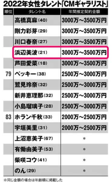 浜辺美波の年収が1.5億円って本当？出演CM人気ランキングやギャラから内訳を徹底考察！ 