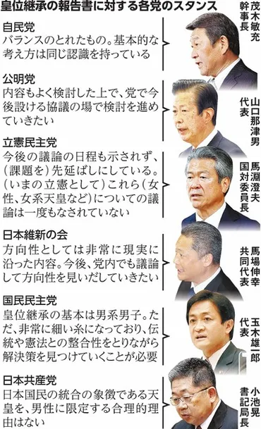 皇位継承の安定、各党協議へ 与野党の姿勢バラバラ、日程感も見えず 岸田政権 自民 立憲：朝日新聞デジタル