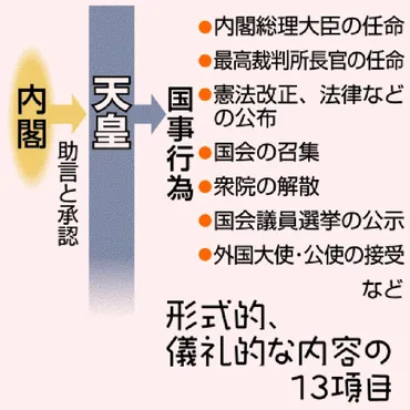 憲法 知って考えよう］／天皇の国事行為／内閣から助言と承認 