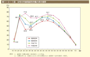 M字カーブになる原因と解消・改善されつつある理由とは？ 