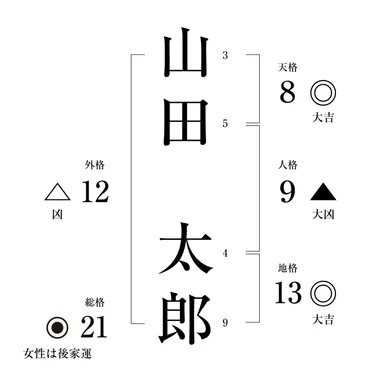 姓名判断で最強の名前は？赤ちゃんの名前を決める前に知っておきたい基礎知識姓名判断とは！？