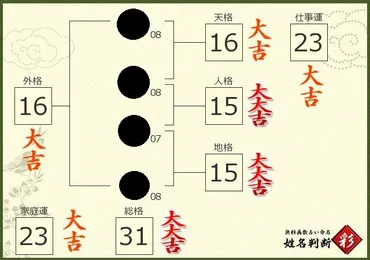 最強の姓名判断【一番良いフルネームとは】 