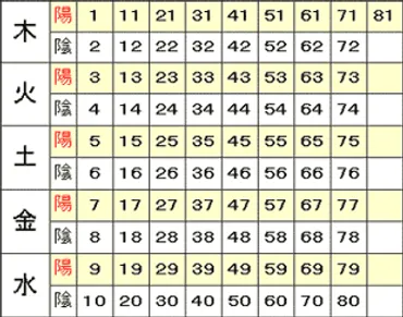 五行と陰陽から画数の関係を占う