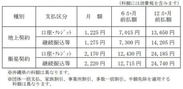 NHKの受信料、10月1日から値下げ。地上契約は月35円、衛星は月60円 