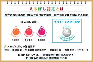 えるぼし認定とは？認定基準やくるみん認定との違い、申請方法を紹介：朝日新聞SDGs ACTION!