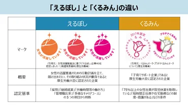 えるぼしとは？認定基準や取得メリット、くるみんとの比較まで徹底解説 