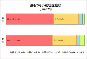 花粉症とストレスの関係を調査