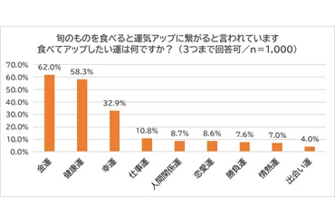 金運・恋愛運・仕事運・健康運がアップする゛夏食材゛は！？ 金運師「たかみー」が教える開運食材 