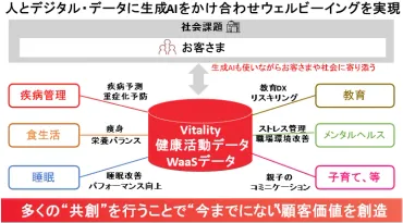 住友生命「Vitality」をベースとしたWell