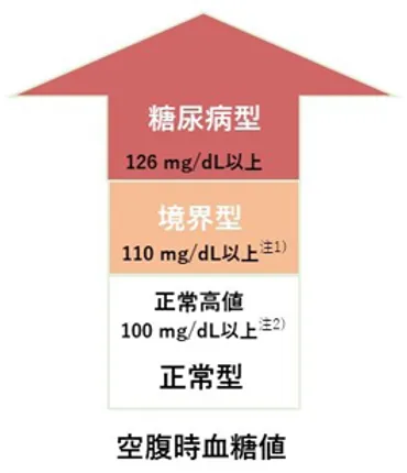 糖尿病予備群といわれたら 