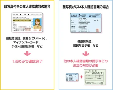 金融機関などでの取引時に行う「本人確認」等にご協力ください 