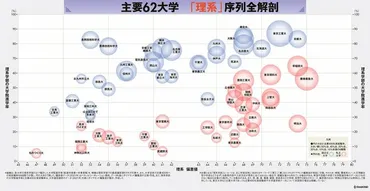 訂正版】理系大学62校の本当の「序列」が判明！偏差値含む3指標で独自に評価 