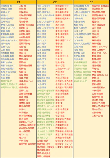 2023年度版・主要大学学部別難易度ランキング(文系) 