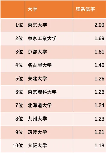 最新版】大学院難易度ランキング【院試の倍率】 