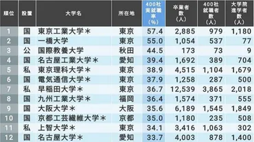 最新!｢有名企業への就職率が高い大学｣TOP200 トップは東京工業大学､理系大の就職率高い 