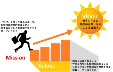 ビジョンとは。ミッションとは。バリューとは。経営理念とは。わかりやすく解説