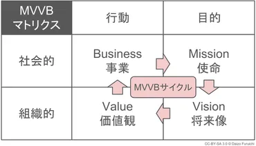 ミッション・ビジョン・バリュー（MVV）策定フレームワーク：MVVB分析