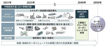 三菱重工「2040年カーボンニュートラル」の現実味 取締役社長 CEOが自ら語る、脱炭素への道筋 