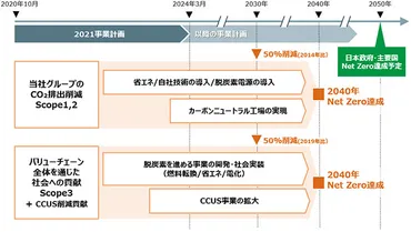 三菱重工、2040年カーボンニュートラルを宣言 バリューチェーン全体で 