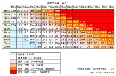 身長155cm女性の理想体重とは？BMI、体脂肪率から見る適正体重身長155cm女性の理想的な体型とは!!?