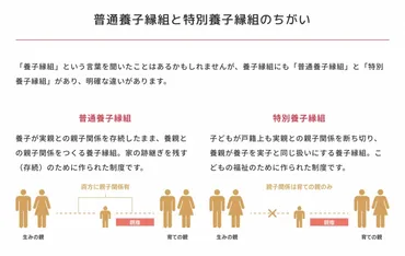 普通養子縁組と特別養子縁組の違い