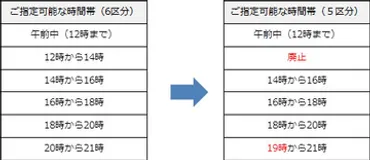 クロネコヤマトの配達時間帯指定から「12時～14時」が廃止。再配達受付締切も前倒し 