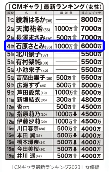 石原さとみの年収が2.4億円って本当？出演CM人気ランキングやギャラから内訳を徹底考察！ 