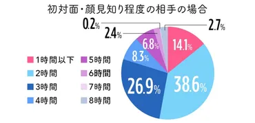 初デート成功の秘訣！初めてのデートで好印象を与える方法とは？初デートの成功法則を徹底解説!!