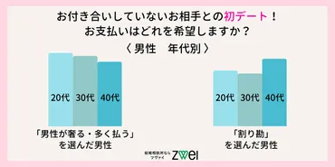 女性の約6割が実は割り勘希望。令和の「デートのお会計」事情、男女300人に聞いてみた 