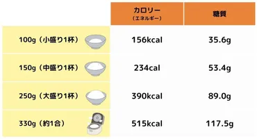 管理栄養士が解説】ごはんのカロリーや糖質の量はどのくらい？100g、1杯、1合の場合も解説 