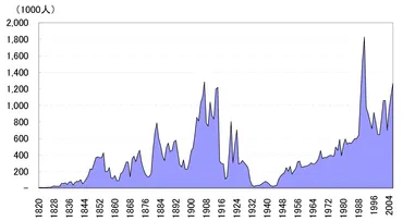 移民と米国経済・社会（明日山 陽子） 