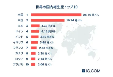 世界の国内総生産(GDP)ランキング トップ10