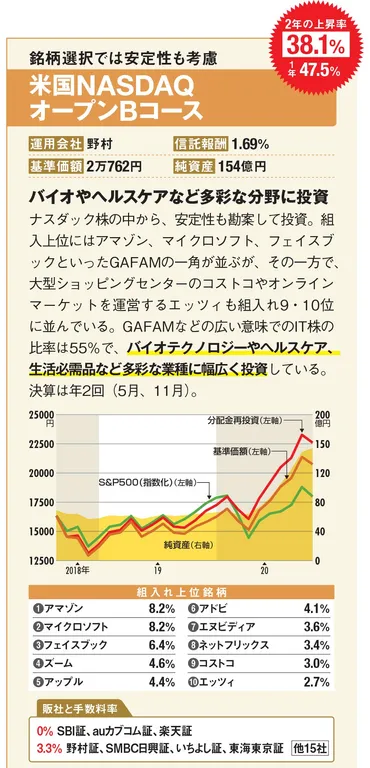 米国の「成長株」に幅広く分散投資できる投資信託を2本紹介！ IT株に加えて、株価が急騰したヘルスケアなどの業種も組み入れた｢米国株型・投資 信託｣に注目！