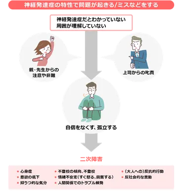 二次障害とは