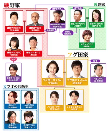 磯野家の人々～20年後のサザエさん～ 