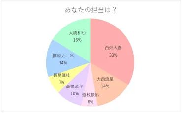 なにわ男子担に聞く！】なにわ男子担アンケート結果 