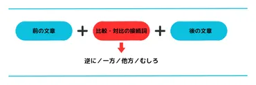 接続詞とは？種類や使い方、注意点について【日本語の基礎】 