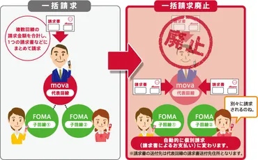 ドコモ一括請求のメリットとデメリットは？ahamoに切り替えて得する？損する？